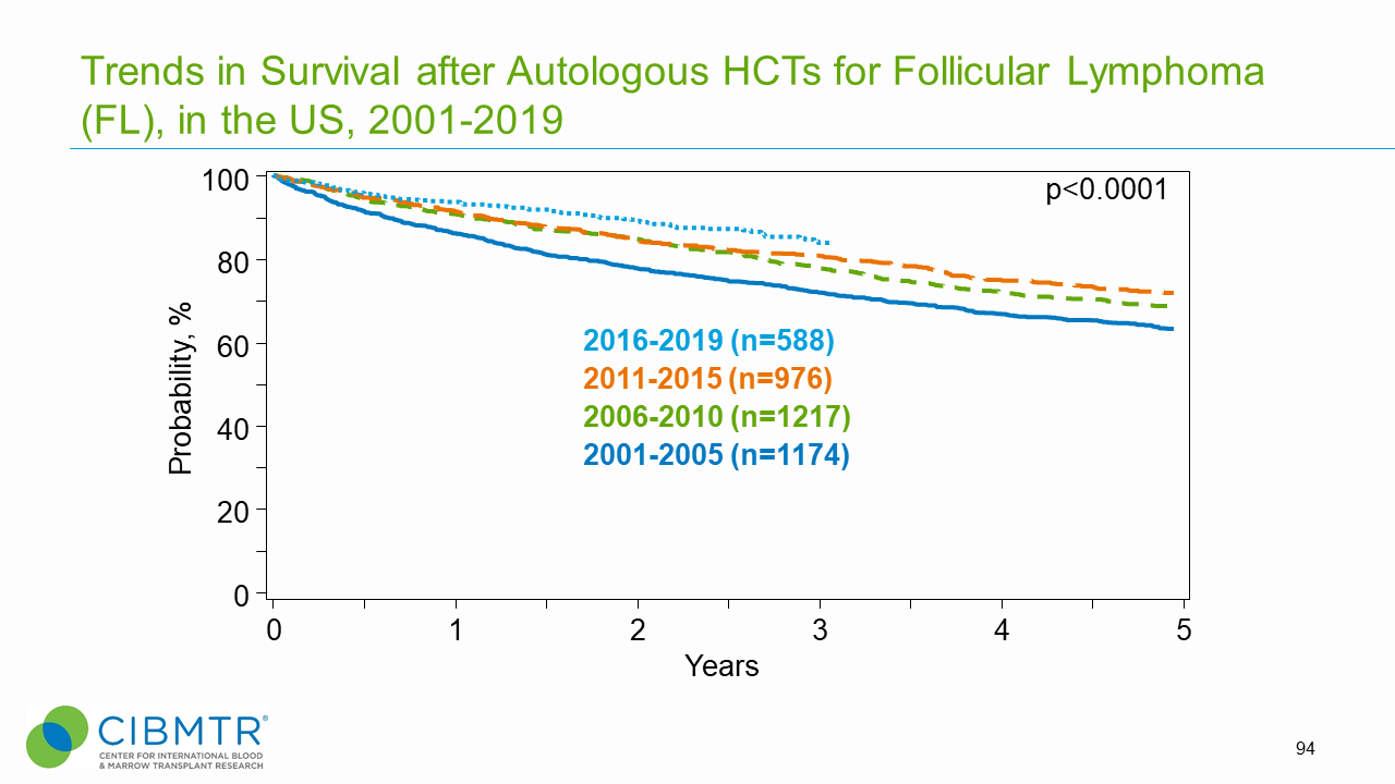 Figure 6. Survival Trends, Autologous FL HCT Over Time